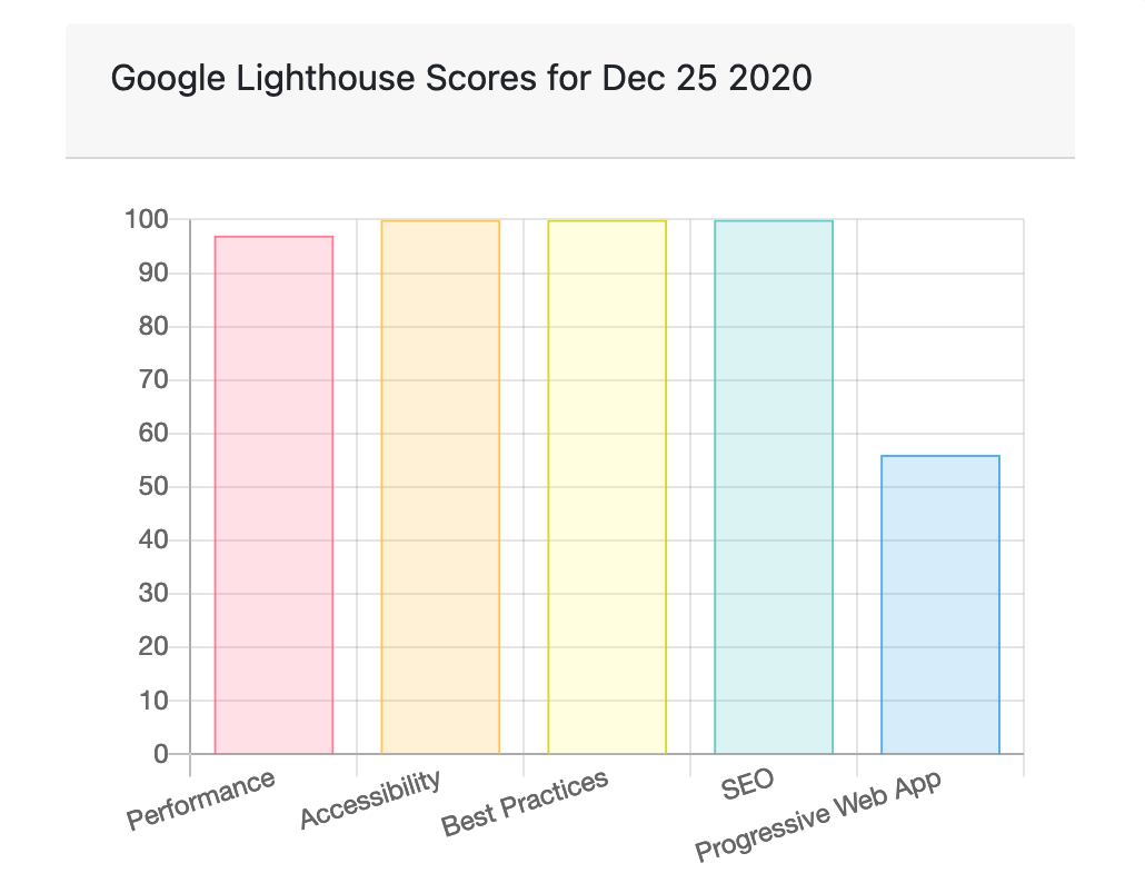 Google Lighthouse scores graph